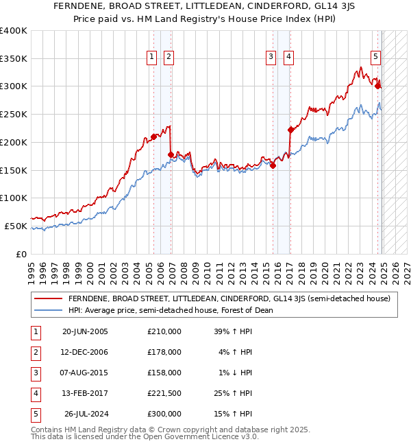 FERNDENE, BROAD STREET, LITTLEDEAN, CINDERFORD, GL14 3JS: Price paid vs HM Land Registry's House Price Index