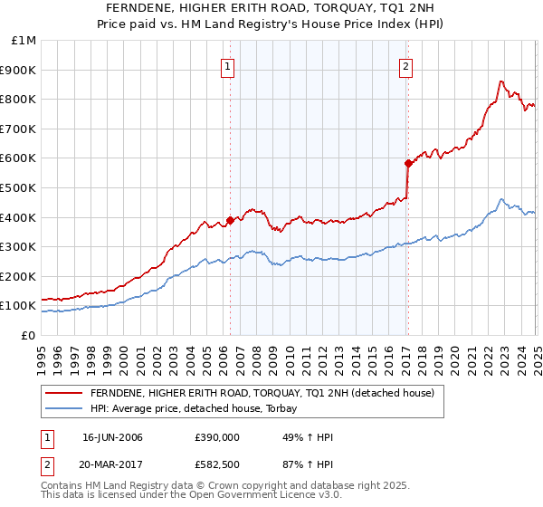 FERNDENE, HIGHER ERITH ROAD, TORQUAY, TQ1 2NH: Price paid vs HM Land Registry's House Price Index