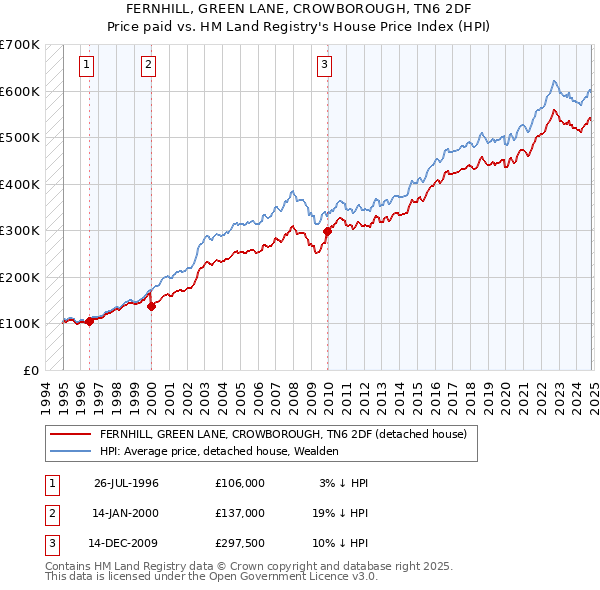 FERNHILL, GREEN LANE, CROWBOROUGH, TN6 2DF: Price paid vs HM Land Registry's House Price Index