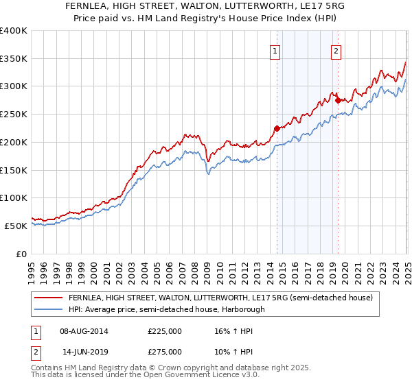 FERNLEA, HIGH STREET, WALTON, LUTTERWORTH, LE17 5RG: Price paid vs HM Land Registry's House Price Index