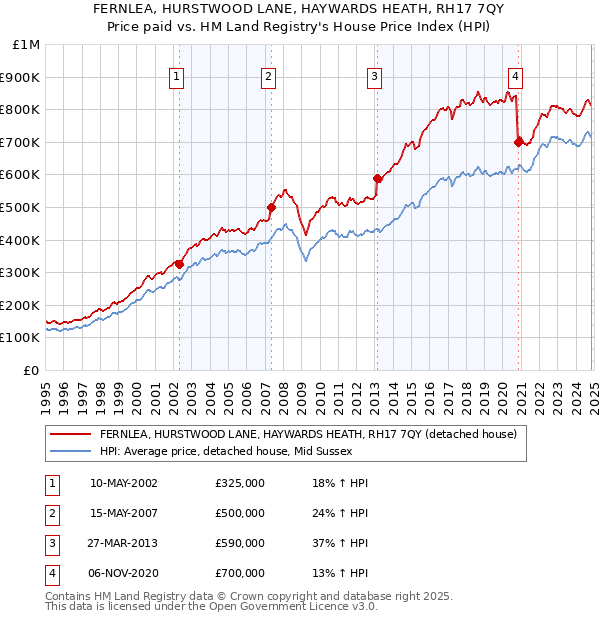 FERNLEA, HURSTWOOD LANE, HAYWARDS HEATH, RH17 7QY: Price paid vs HM Land Registry's House Price Index