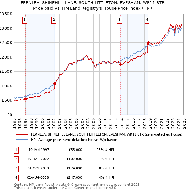 FERNLEA, SHINEHILL LANE, SOUTH LITTLETON, EVESHAM, WR11 8TR: Price paid vs HM Land Registry's House Price Index