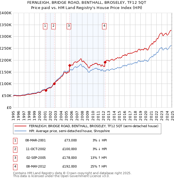 FERNLEIGH, BRIDGE ROAD, BENTHALL, BROSELEY, TF12 5QT: Price paid vs HM Land Registry's House Price Index