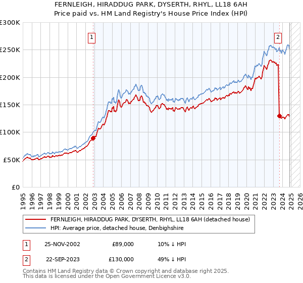 FERNLEIGH, HIRADDUG PARK, DYSERTH, RHYL, LL18 6AH: Price paid vs HM Land Registry's House Price Index