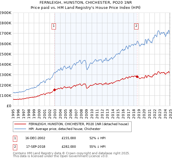 FERNLEIGH, HUNSTON, CHICHESTER, PO20 1NR: Price paid vs HM Land Registry's House Price Index