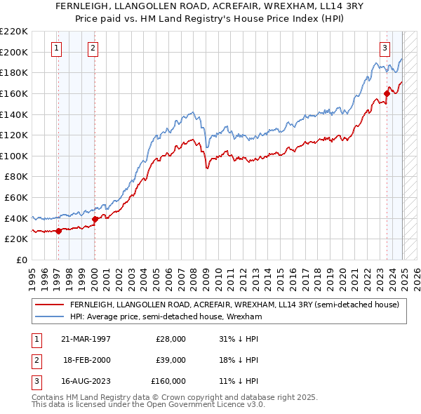 FERNLEIGH, LLANGOLLEN ROAD, ACREFAIR, WREXHAM, LL14 3RY: Price paid vs HM Land Registry's House Price Index