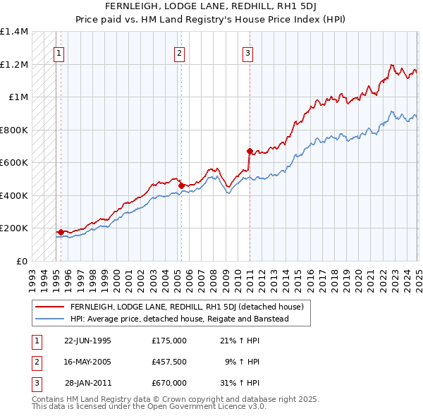 FERNLEIGH, LODGE LANE, REDHILL, RH1 5DJ: Price paid vs HM Land Registry's House Price Index