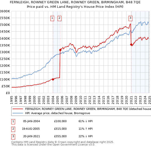 FERNLEIGH, ROWNEY GREEN LANE, ROWNEY GREEN, BIRMINGHAM, B48 7QE: Price paid vs HM Land Registry's House Price Index