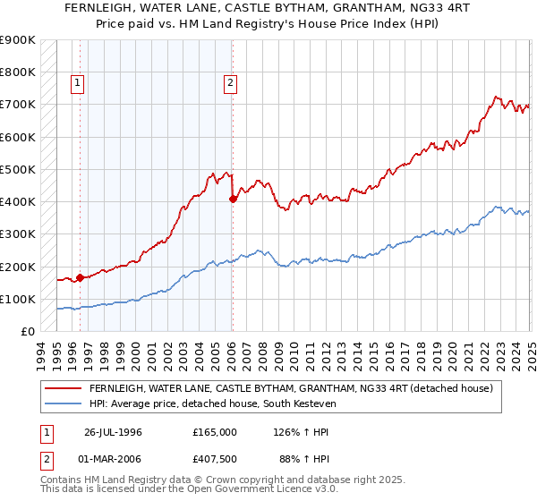 FERNLEIGH, WATER LANE, CASTLE BYTHAM, GRANTHAM, NG33 4RT: Price paid vs HM Land Registry's House Price Index