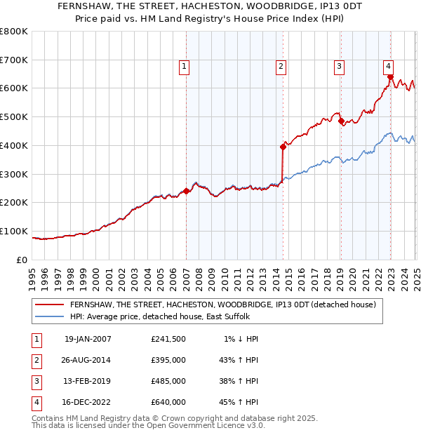 FERNSHAW, THE STREET, HACHESTON, WOODBRIDGE, IP13 0DT: Price paid vs HM Land Registry's House Price Index