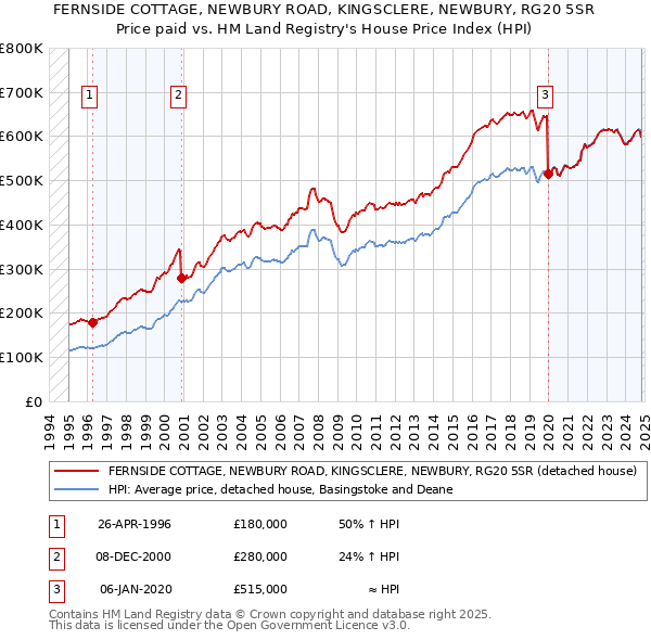 FERNSIDE COTTAGE, NEWBURY ROAD, KINGSCLERE, NEWBURY, RG20 5SR: Price paid vs HM Land Registry's House Price Index