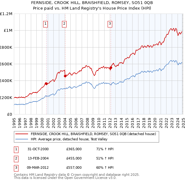 FERNSIDE, CROOK HILL, BRAISHFIELD, ROMSEY, SO51 0QB: Price paid vs HM Land Registry's House Price Index