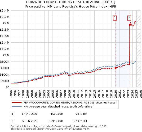 FERNWOOD HOUSE, GORING HEATH, READING, RG8 7SJ: Price paid vs HM Land Registry's House Price Index