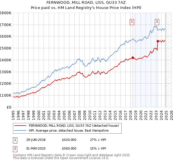 FERNWOOD, MILL ROAD, LISS, GU33 7AZ: Price paid vs HM Land Registry's House Price Index