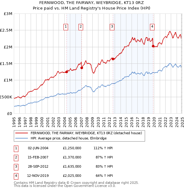 FERNWOOD, THE FAIRWAY, WEYBRIDGE, KT13 0RZ: Price paid vs HM Land Registry's House Price Index