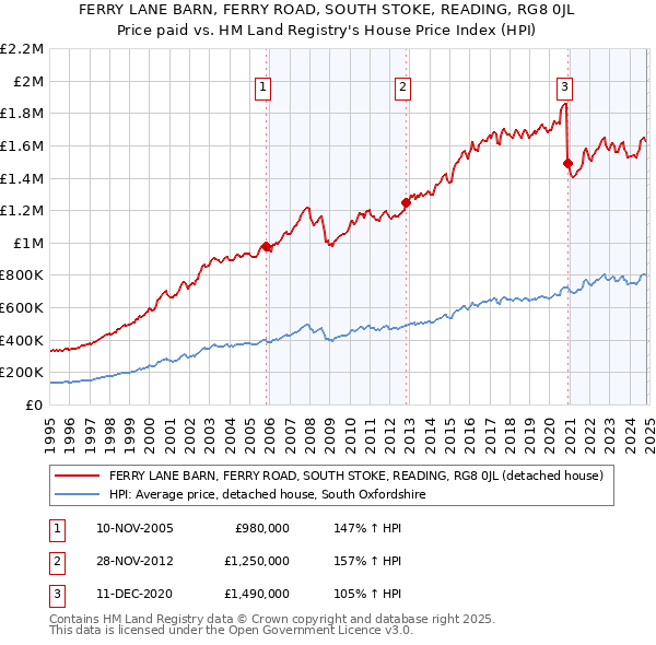 FERRY LANE BARN, FERRY ROAD, SOUTH STOKE, READING, RG8 0JL: Price paid vs HM Land Registry's House Price Index