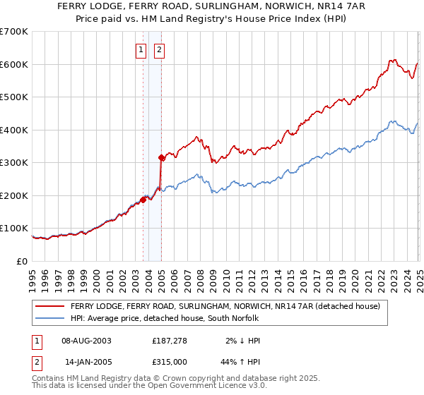 FERRY LODGE, FERRY ROAD, SURLINGHAM, NORWICH, NR14 7AR: Price paid vs HM Land Registry's House Price Index