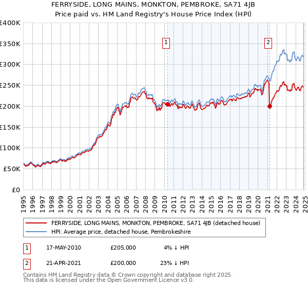 FERRYSIDE, LONG MAINS, MONKTON, PEMBROKE, SA71 4JB: Price paid vs HM Land Registry's House Price Index