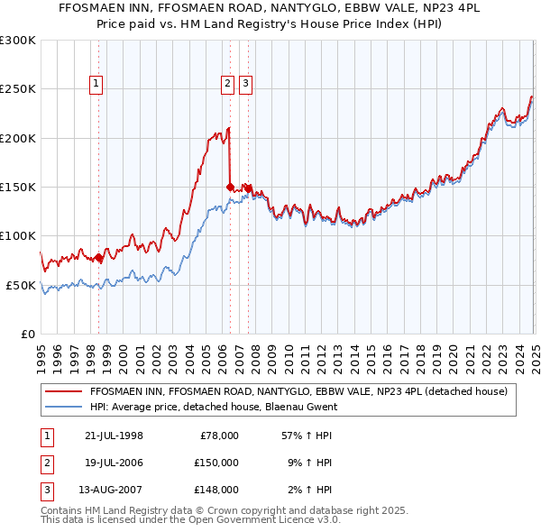 FFOSMAEN INN, FFOSMAEN ROAD, NANTYGLO, EBBW VALE, NP23 4PL: Price paid vs HM Land Registry's House Price Index