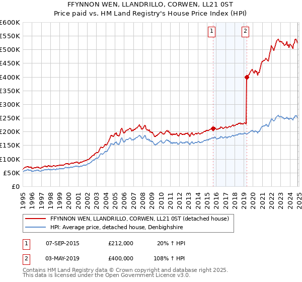 FFYNNON WEN, LLANDRILLO, CORWEN, LL21 0ST: Price paid vs HM Land Registry's House Price Index