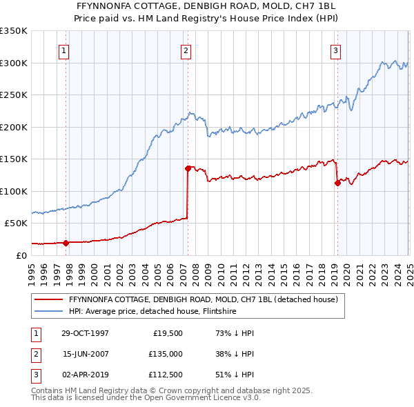 FFYNNONFA COTTAGE, DENBIGH ROAD, MOLD, CH7 1BL: Price paid vs HM Land Registry's House Price Index