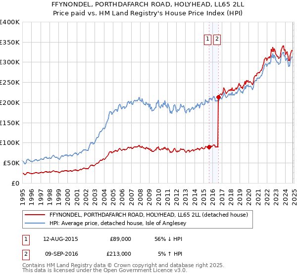 FFYNONDEL, PORTHDAFARCH ROAD, HOLYHEAD, LL65 2LL: Price paid vs HM Land Registry's House Price Index