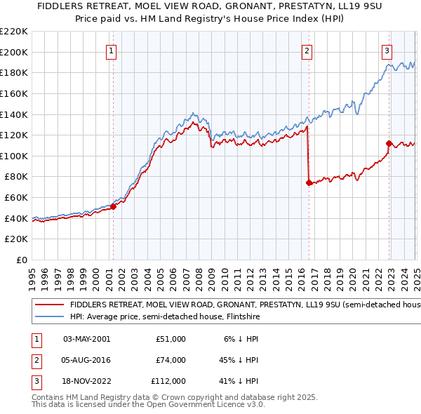 FIDDLERS RETREAT, MOEL VIEW ROAD, GRONANT, PRESTATYN, LL19 9SU: Price paid vs HM Land Registry's House Price Index