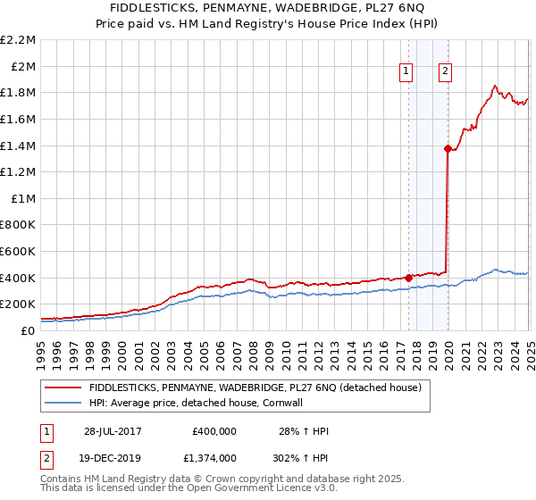 FIDDLESTICKS, PENMAYNE, WADEBRIDGE, PL27 6NQ: Price paid vs HM Land Registry's House Price Index