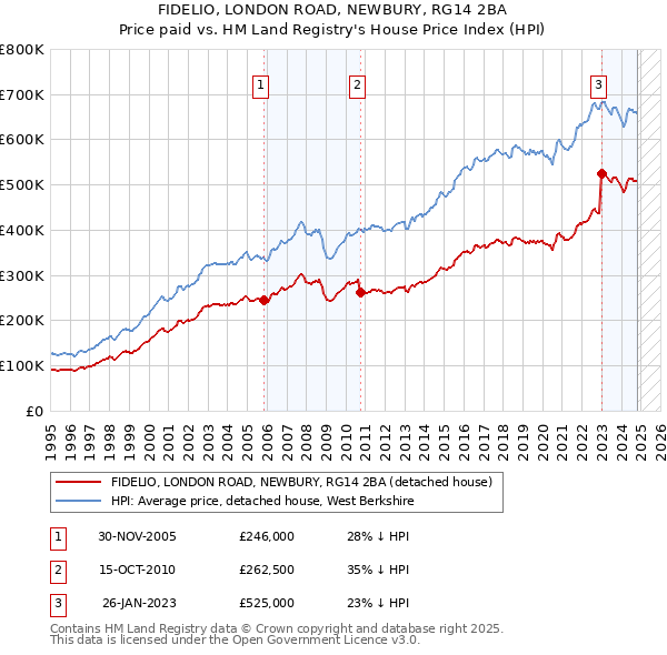 FIDELIO, LONDON ROAD, NEWBURY, RG14 2BA: Price paid vs HM Land Registry's House Price Index