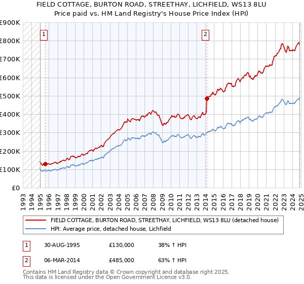 FIELD COTTAGE, BURTON ROAD, STREETHAY, LICHFIELD, WS13 8LU: Price paid vs HM Land Registry's House Price Index