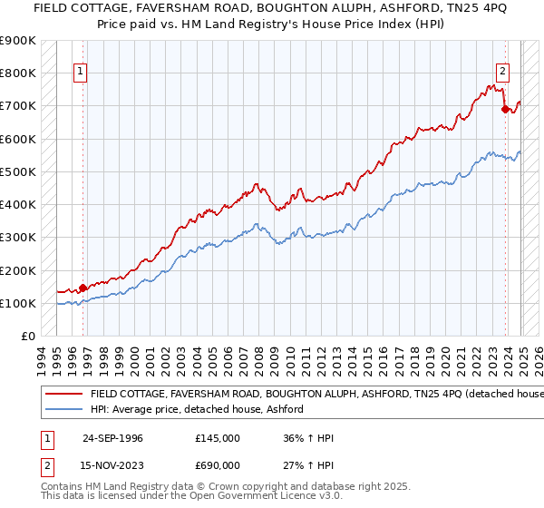 FIELD COTTAGE, FAVERSHAM ROAD, BOUGHTON ALUPH, ASHFORD, TN25 4PQ: Price paid vs HM Land Registry's House Price Index