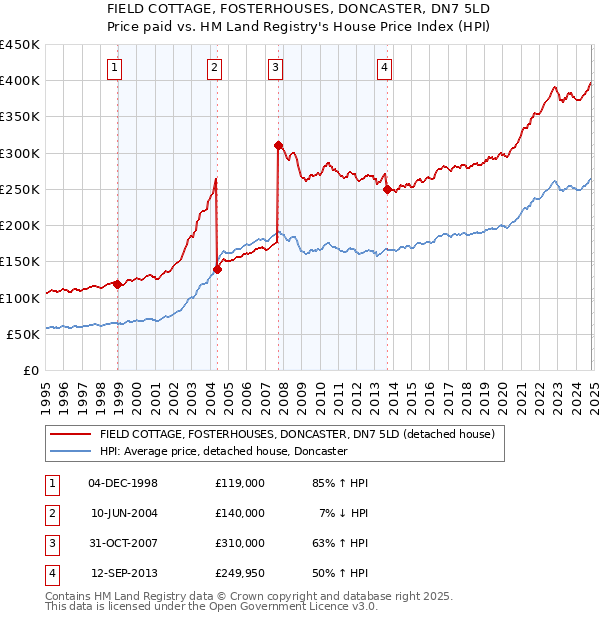 FIELD COTTAGE, FOSTERHOUSES, DONCASTER, DN7 5LD: Price paid vs HM Land Registry's House Price Index