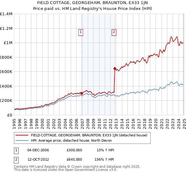 FIELD COTTAGE, GEORGEHAM, BRAUNTON, EX33 1JN: Price paid vs HM Land Registry's House Price Index