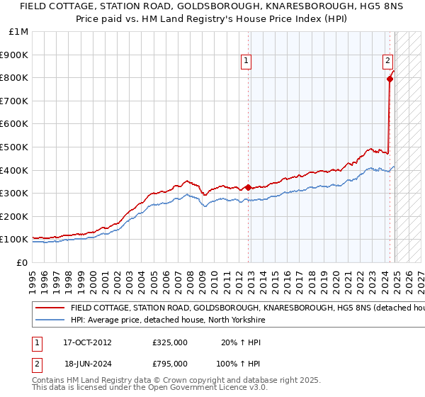 FIELD COTTAGE, STATION ROAD, GOLDSBOROUGH, KNARESBOROUGH, HG5 8NS: Price paid vs HM Land Registry's House Price Index