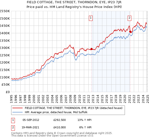 FIELD COTTAGE, THE STREET, THORNDON, EYE, IP23 7JR: Price paid vs HM Land Registry's House Price Index