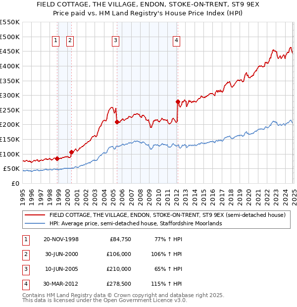 FIELD COTTAGE, THE VILLAGE, ENDON, STOKE-ON-TRENT, ST9 9EX: Price paid vs HM Land Registry's House Price Index