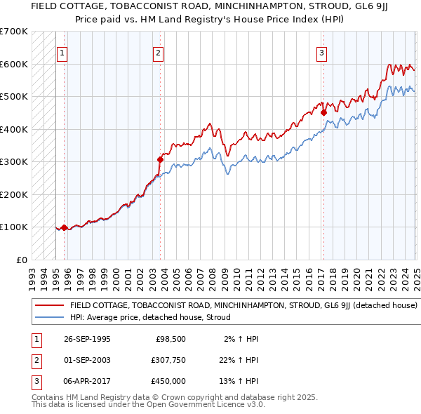 FIELD COTTAGE, TOBACCONIST ROAD, MINCHINHAMPTON, STROUD, GL6 9JJ: Price paid vs HM Land Registry's House Price Index