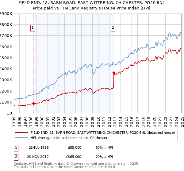 FIELD END, 18, BARN ROAD, EAST WITTERING, CHICHESTER, PO20 8NL: Price paid vs HM Land Registry's House Price Index