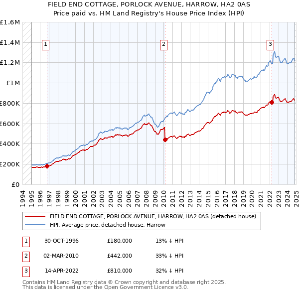 FIELD END COTTAGE, PORLOCK AVENUE, HARROW, HA2 0AS: Price paid vs HM Land Registry's House Price Index