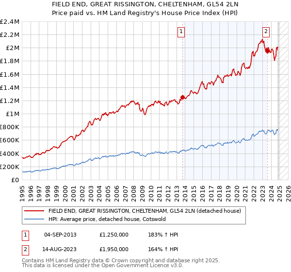 FIELD END, GREAT RISSINGTON, CHELTENHAM, GL54 2LN: Price paid vs HM Land Registry's House Price Index