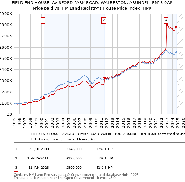 FIELD END HOUSE, AVISFORD PARK ROAD, WALBERTON, ARUNDEL, BN18 0AP: Price paid vs HM Land Registry's House Price Index