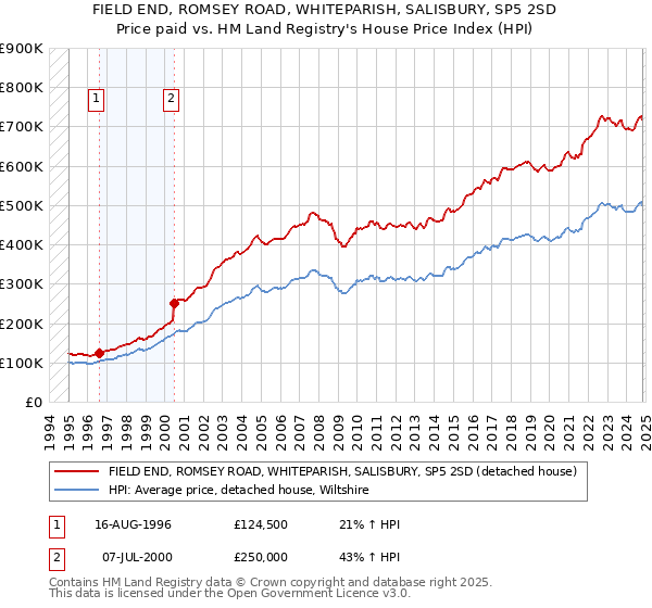 FIELD END, ROMSEY ROAD, WHITEPARISH, SALISBURY, SP5 2SD: Price paid vs HM Land Registry's House Price Index