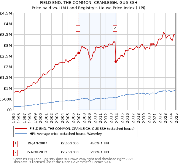 FIELD END, THE COMMON, CRANLEIGH, GU6 8SH: Price paid vs HM Land Registry's House Price Index