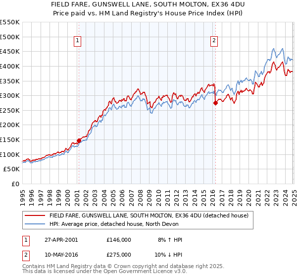 FIELD FARE, GUNSWELL LANE, SOUTH MOLTON, EX36 4DU: Price paid vs HM Land Registry's House Price Index