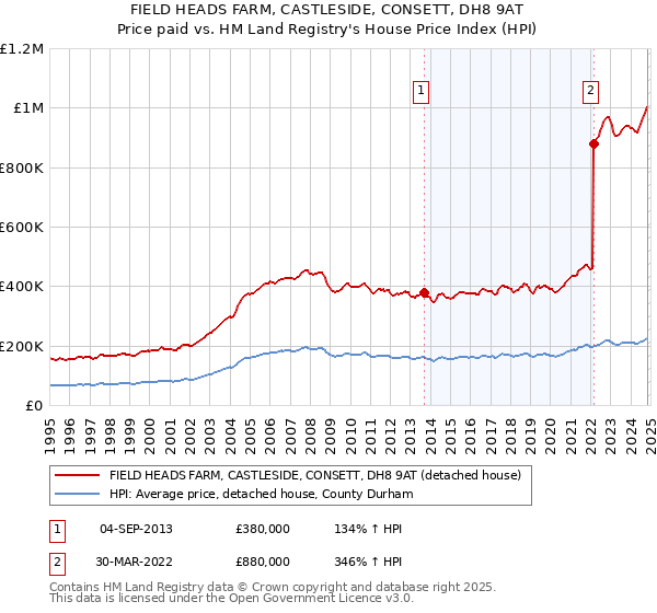 FIELD HEADS FARM, CASTLESIDE, CONSETT, DH8 9AT: Price paid vs HM Land Registry's House Price Index