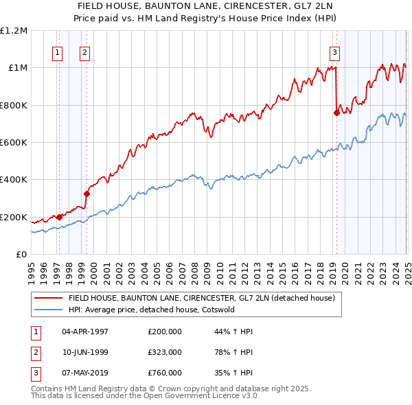 FIELD HOUSE, BAUNTON LANE, CIRENCESTER, GL7 2LN: Price paid vs HM Land Registry's House Price Index