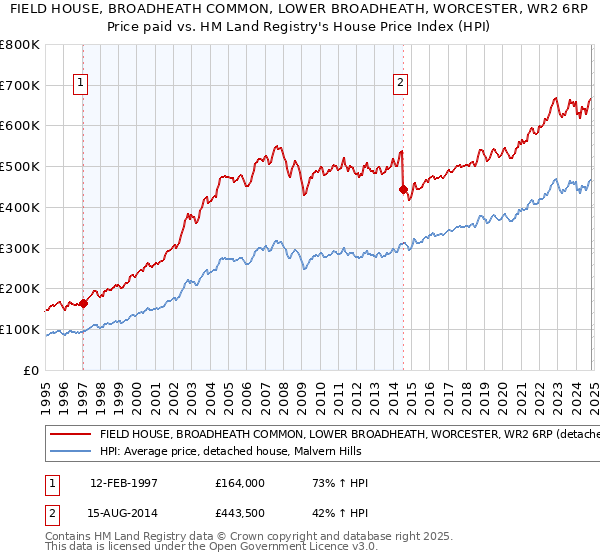 FIELD HOUSE, BROADHEATH COMMON, LOWER BROADHEATH, WORCESTER, WR2 6RP: Price paid vs HM Land Registry's House Price Index