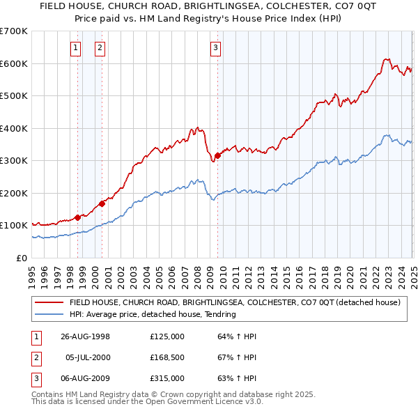 FIELD HOUSE, CHURCH ROAD, BRIGHTLINGSEA, COLCHESTER, CO7 0QT: Price paid vs HM Land Registry's House Price Index