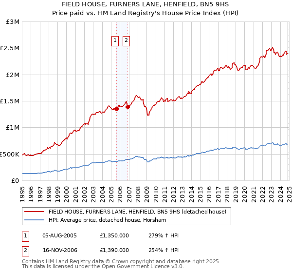 FIELD HOUSE, FURNERS LANE, HENFIELD, BN5 9HS: Price paid vs HM Land Registry's House Price Index