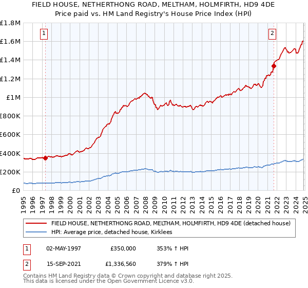 FIELD HOUSE, NETHERTHONG ROAD, MELTHAM, HOLMFIRTH, HD9 4DE: Price paid vs HM Land Registry's House Price Index